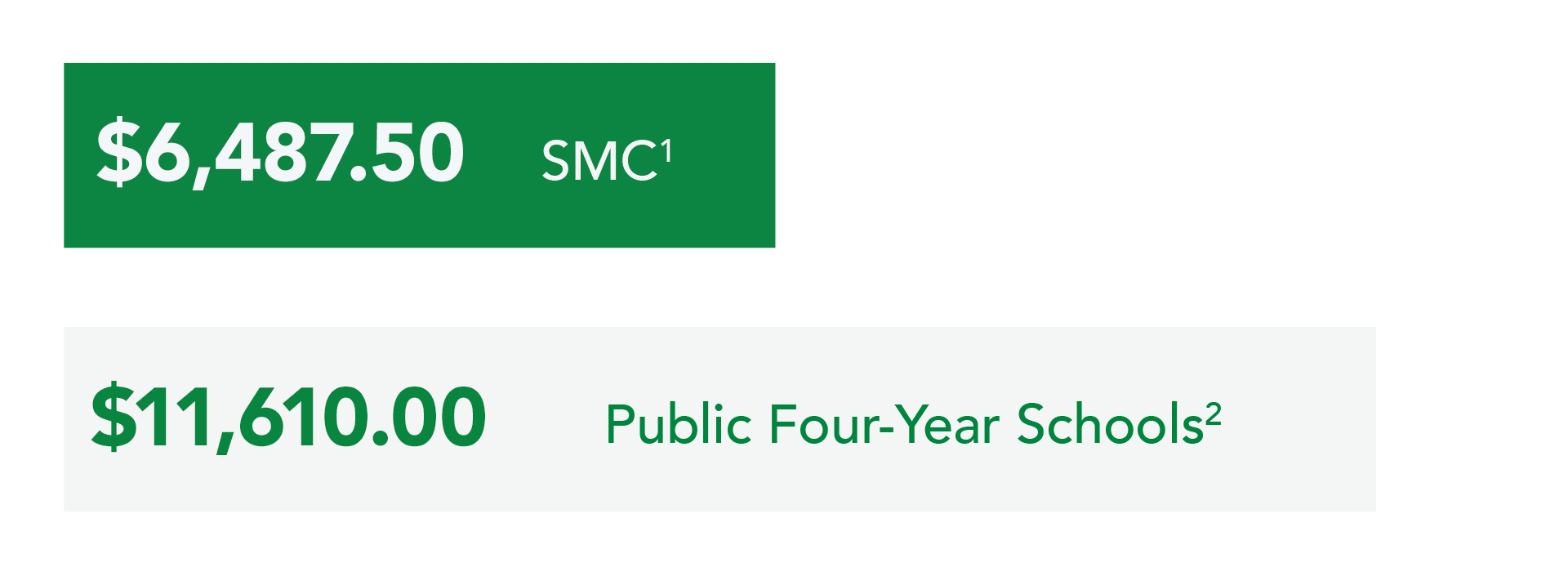 SMC: $5,962.50, Public Four-year Schools:  $10,940