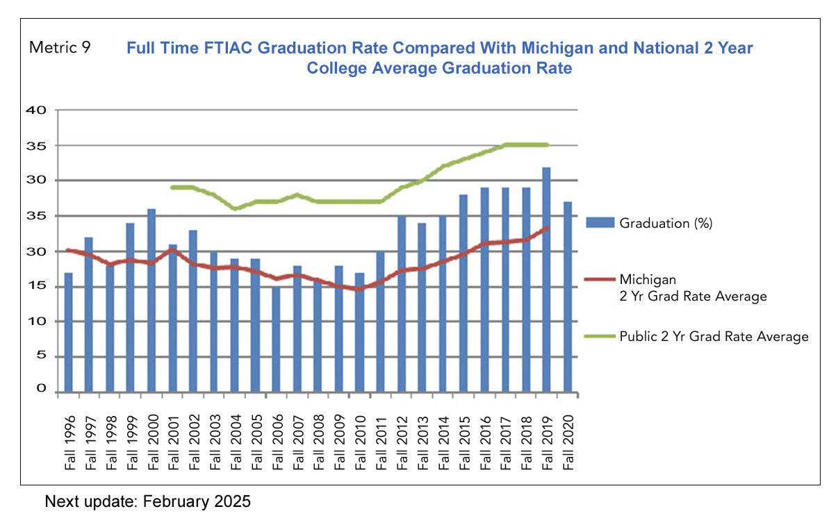 Chart depicting graduation rates for full time, first time students at SMC, Michigan 2-year schools and national 2-year schools. SMCs graduation rate is consistently higher than the Michigan average.