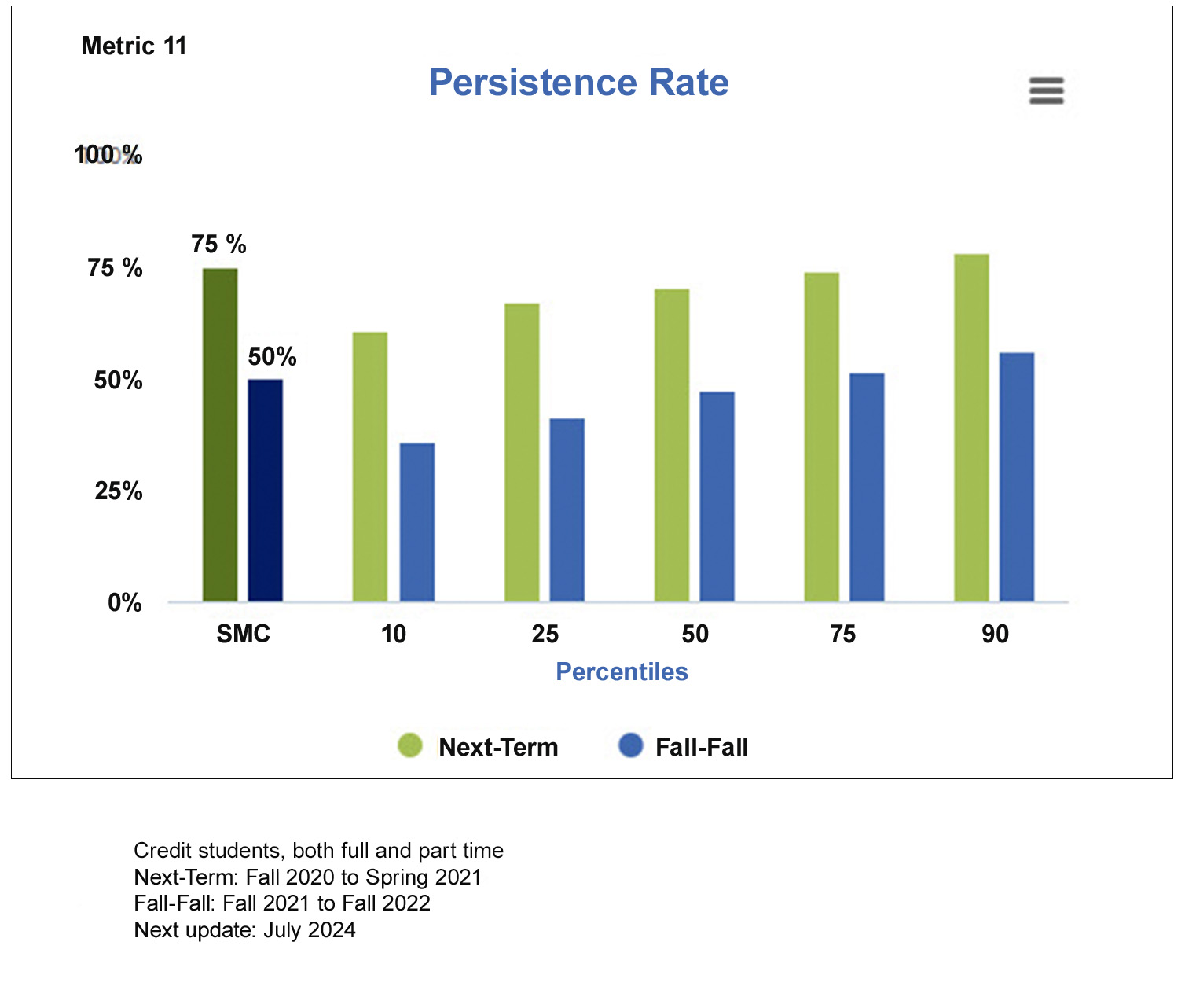 Chart depicting SMC's student persistence rate, which was 76% for next-term enrollment and 50% for fall-to-fall