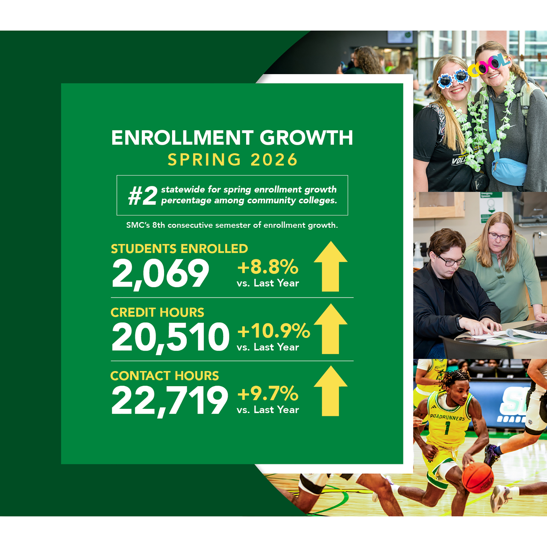 SMC ranks second in state